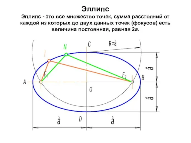 Эллипс Эллипс - это все множество точек, сумма расстояний от