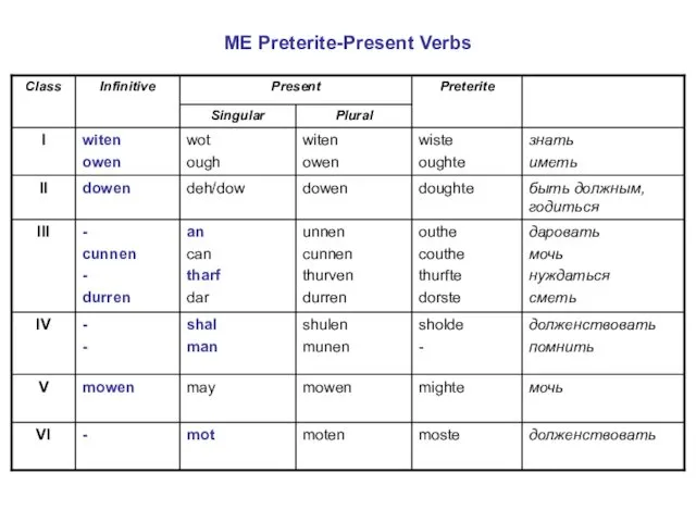 ME Preterite-Present Verbs