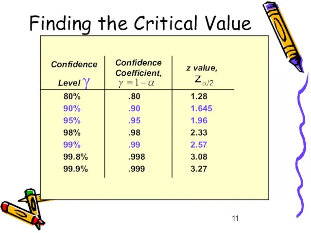Confidence Level γ Confidence Coefficient, z value, 1.28 1.645 1.96 2.33 2.57 3.08