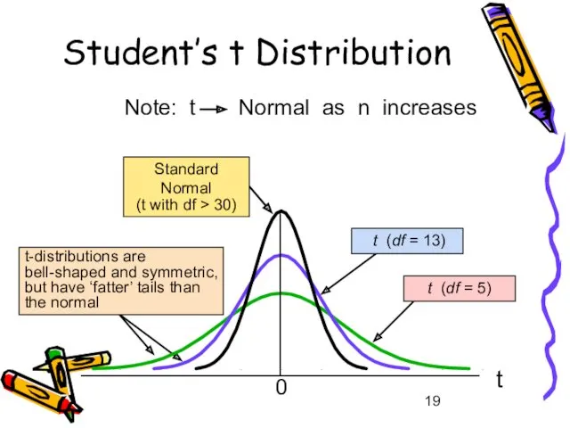 Student’s t Distribution t 0 t (df = 5) t (df = 13)