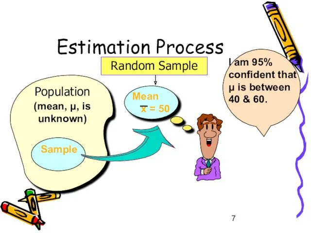 Estimation Process (mean, μ, is unknown) Population Random Sample Mean x = 50 Sample