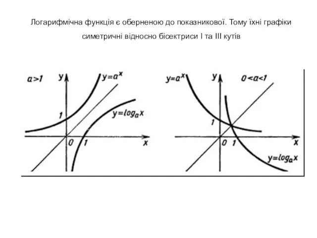 Логарифмічна функція є оберненою до показникової. Тому їхні графіки симетричні відносно бісектриси І та ІІІ кутів