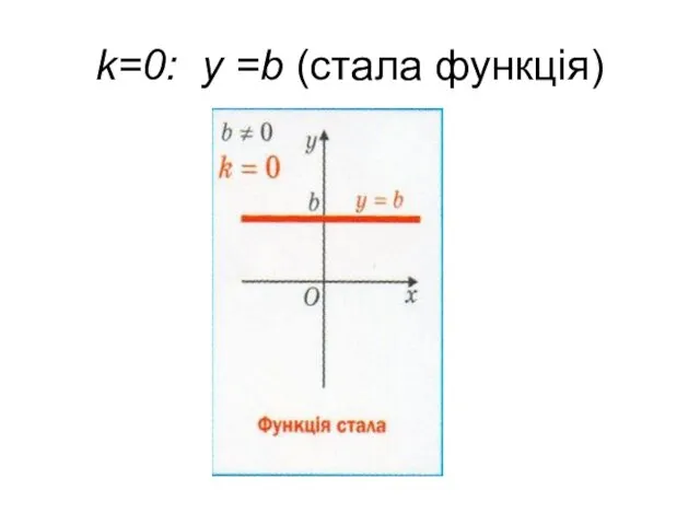 k=0: y =b (cтала функція)