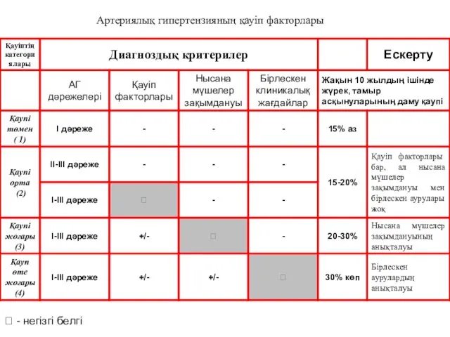 ? - негізгі белгі Артериялық гипертензияның қауіп факторлары