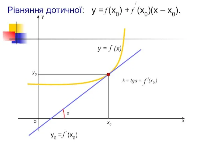 х у о y = (x) х0 у0 Рівняння дотичної: