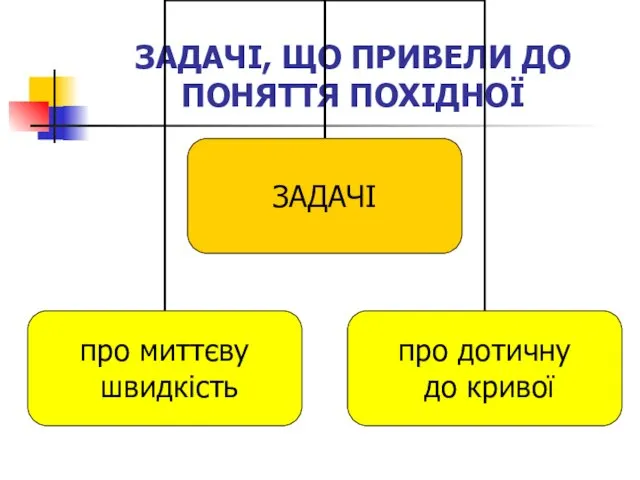 ЗАДАЧІ, ЩО ПРИВЕЛИ ДО ПОНЯТТЯ ПОХІДНОЇ