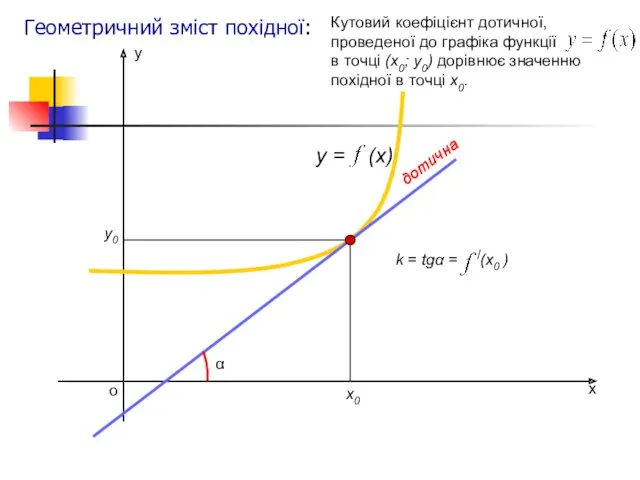 х у о y = (x) х0 у0 Геометричний зміст