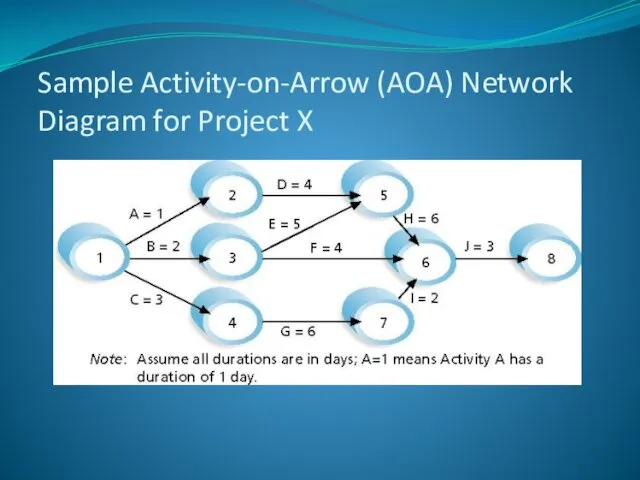 Sample Activity-on-Arrow (AOA) Network Diagram for Project X