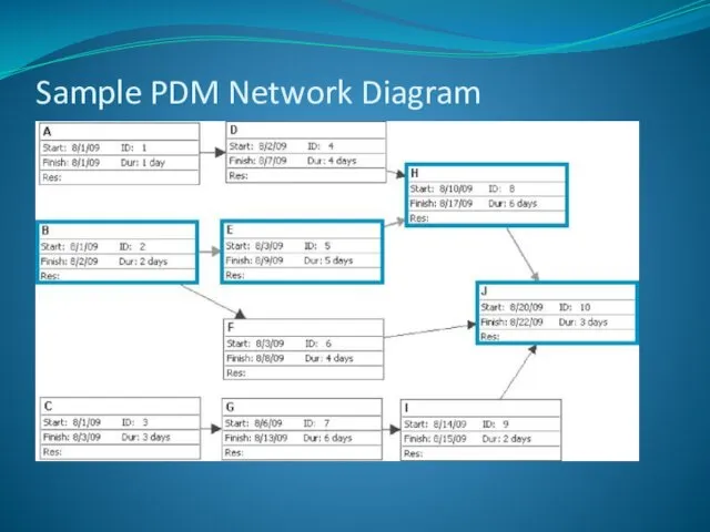 Sample PDM Network Diagram