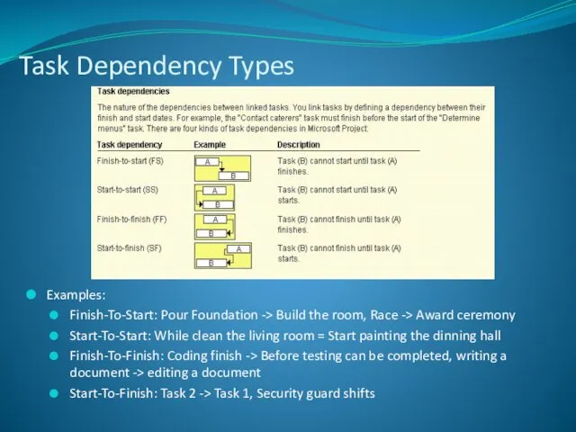 Task Dependency Types Examples: Finish-To-Start: Pour Foundation -> Build the room, Race ->