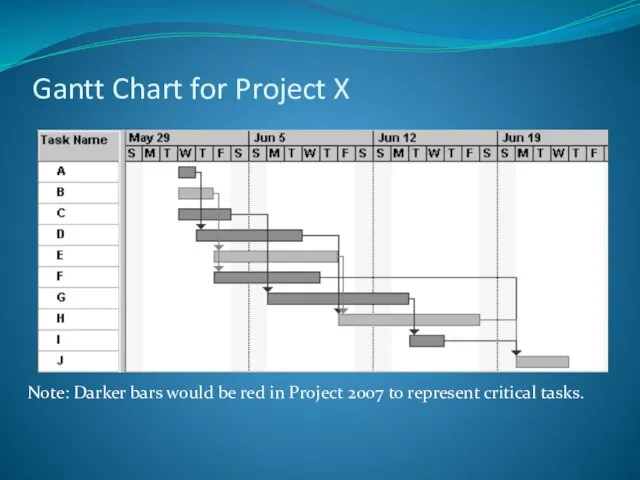 Gantt Chart for Project X Note: Darker bars would be red in Project