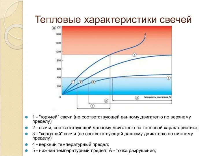 Тепловые характеристики свечей 1 - "горячей" свечи (не соответствующей данному