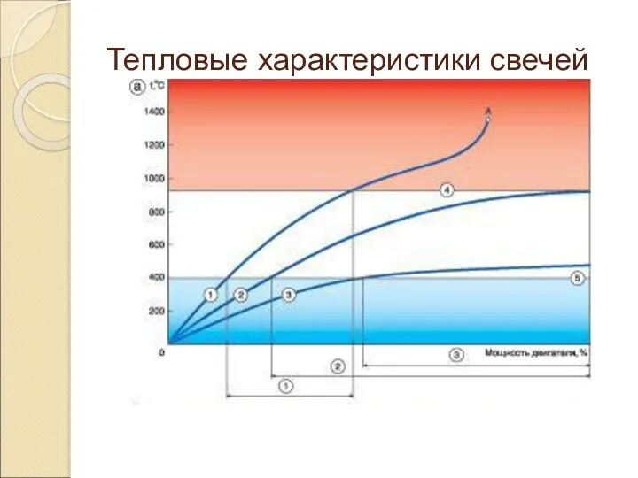 Тепловые характеристики свечей