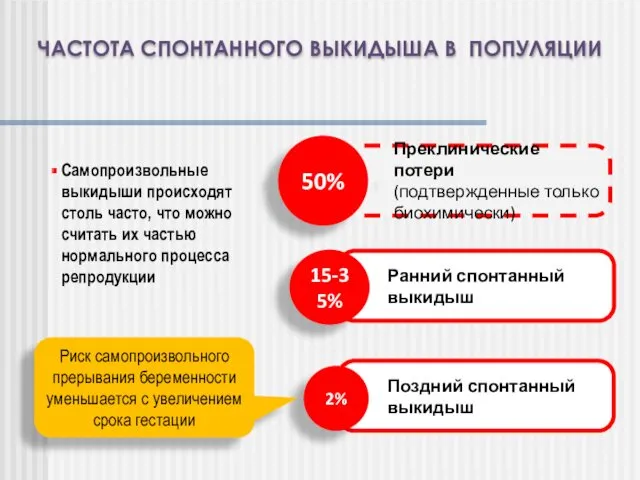 Поздний спонтанный выкидыш Ранний спонтанный выкидыш Преклинические потери (подтвержденные только