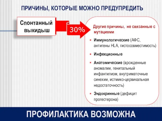 Спонтанный выкидыш ПРОФИЛАКТИКА ВОЗМОЖНА ПРИЧИНЫ, КОТОРЫЕ МОЖНО ПРЕДУПРЕДИТЬ Другие причины,