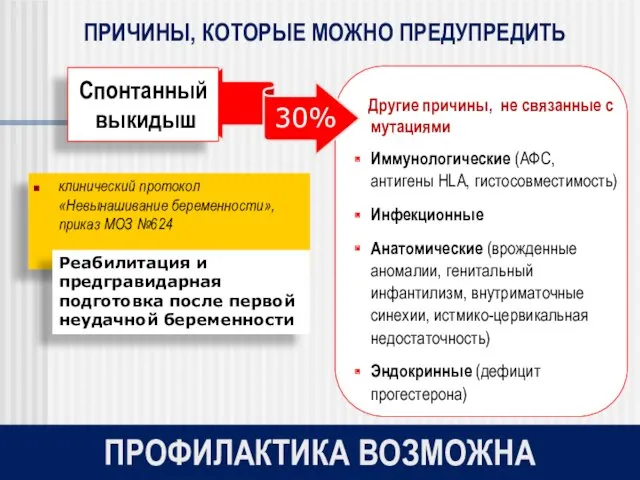 Спонтанный выкидыш ПРОФИЛАКТИКА ВОЗМОЖНА ПРИЧИНЫ, КОТОРЫЕ МОЖНО ПРЕДУПРЕДИТЬ Другие причины,