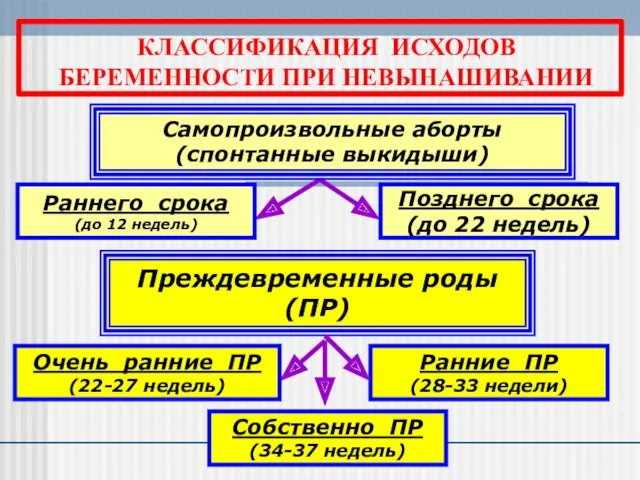 КЛАССИФИКАЦИЯ ИСХОДОВ БЕРЕМЕННОСТИ ПРИ НЕВЫНАШИВАНИИ Раннего срока (до 12 недель)