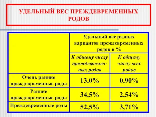 УДЕЛЬНЫЙ ВЕС ПРЕЖДЕВРЕМЕННЫХ РОДОВ