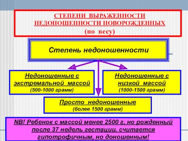 СТЕПЕНИ ВЫРАЖЕННОСТИ НЕДОНОШЕННОСТИ НОВОРОЖДЕННЫХ (по весу) Степень недоношенности Недоношенные с