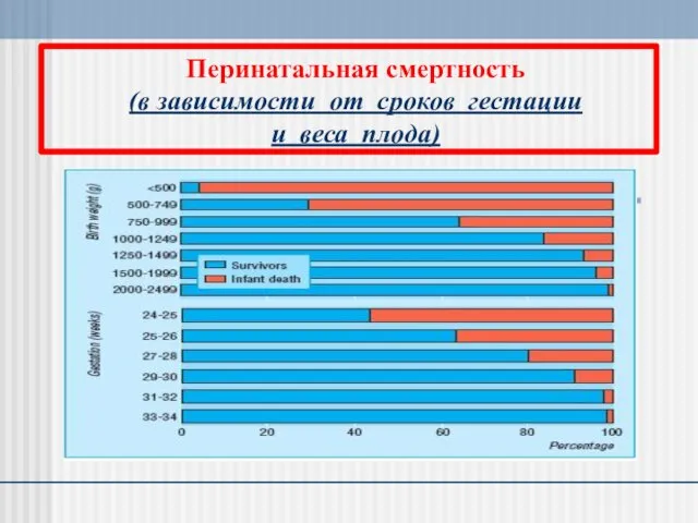 Перинатальная смертность (в зависимости от сроков гестации и веса плода)