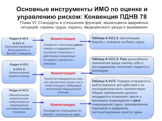 Основные инструменты ИМО по оценке и управлению риском: Конвенция ПДНВ 78 Глава VI: