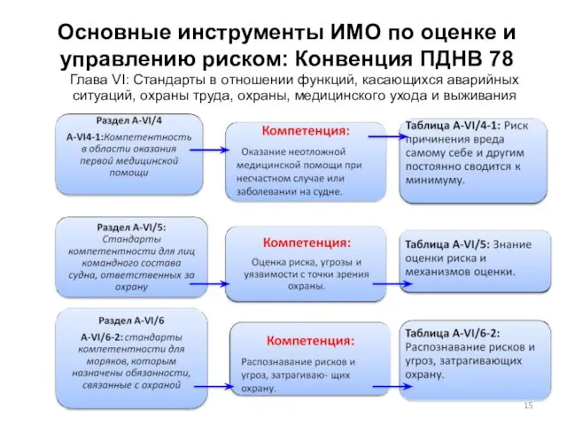 Основные инструменты ИМО по оценке и управлению риском: Конвенция ПДНВ