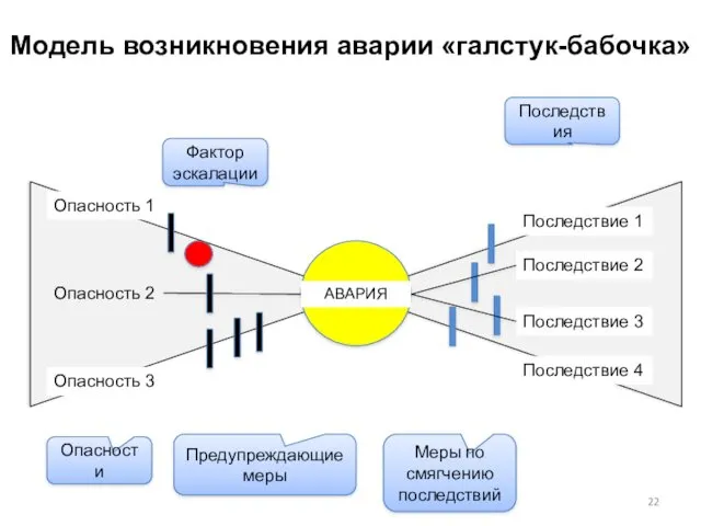 Модель возникновения аварии «галстук-бабочка»