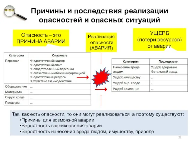 Причины и последствия реализации опасностей и опасных ситуаций Реализация опасности (АВАРИЯ) Так, как