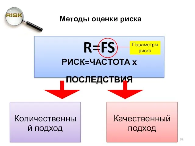 Количественный подход R=FS РИСК=ЧАСТОТА х ПОСЛЕДСТВИЯ Качественный подход Методы оценки риска Параметры риска