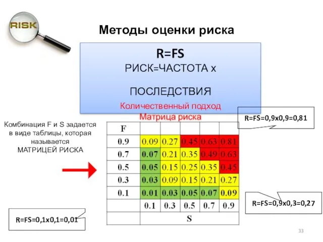 R=FS РИСК=ЧАСТОТА х ПОСЛЕДСТВИЯ Количественный подход Матрица риска R=FS=0,9x0,3=0,27 R=FS=0,9x0,9=0,81 R=FS=0,1x0,1=0,01 Комбинация F