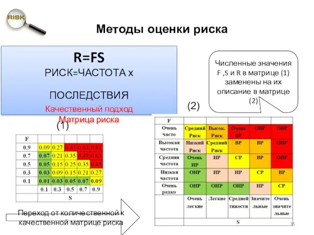 R=FS РИСК=ЧАСТОТА х ПОСЛЕДСТВИЯ Качественный подход Матрица риска Переход от количественной к качественной