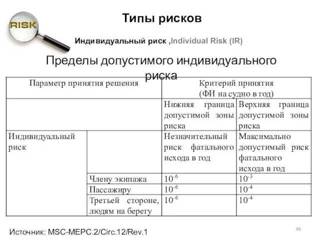 Типы рисков Индивидуальный риск ,Individual Risk (IR) Пределы допустимого индивидуального риска Источник: MSC-MEPC.2/Circ.12/Rev.1