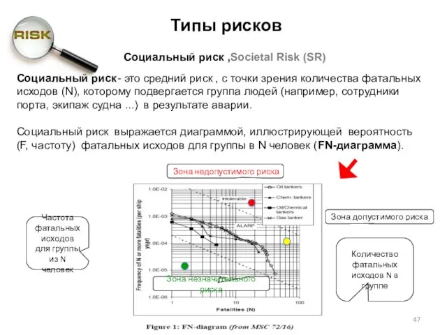 Типы рисков Социальный риск ,Societal Risk (SR) Социальный риск- это