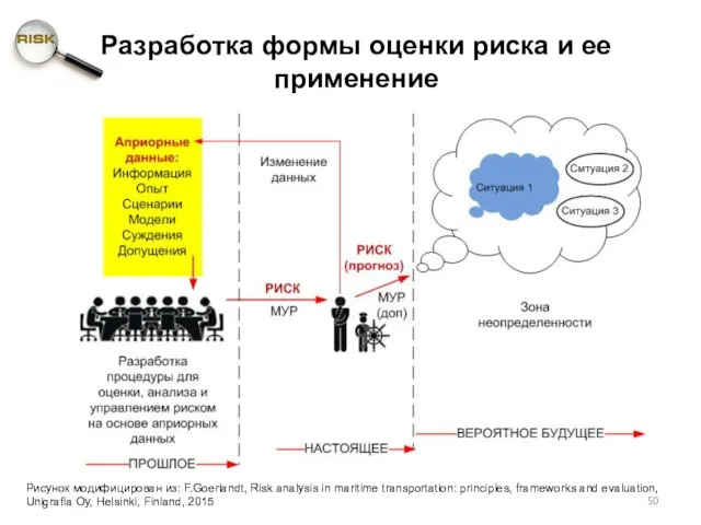 Рисунок модифицирован из: F.Goerlandt, Risk analysis in maritime transportation: principles,