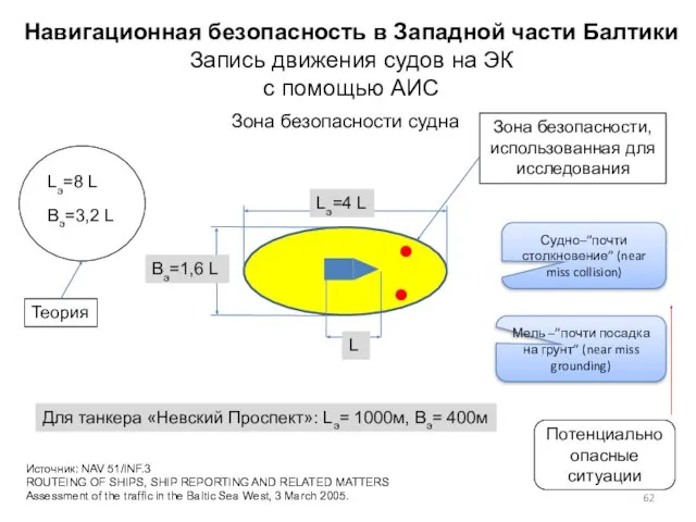 Lэ=8 L Bэ=3,2 L Источник: NAV 51/INF.3 ROUTEING OF SHIPS,