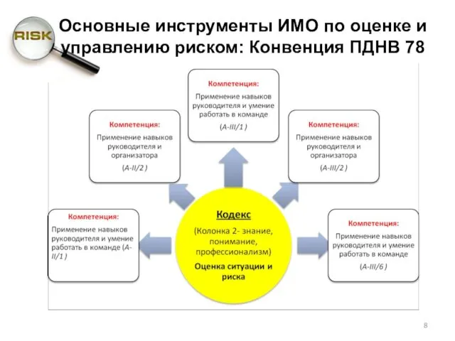 Основные инструменты ИМО по оценке и управлению риском: Конвенция ПДНВ 78