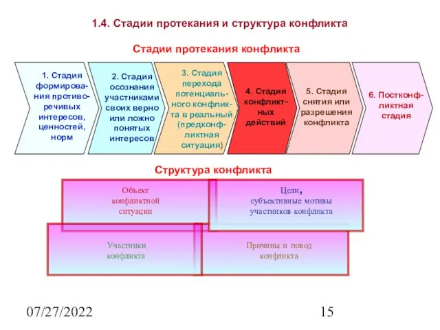 07/27/2022 1.4. Стадии протекания и структура конфликта Стадии протекания конфликта