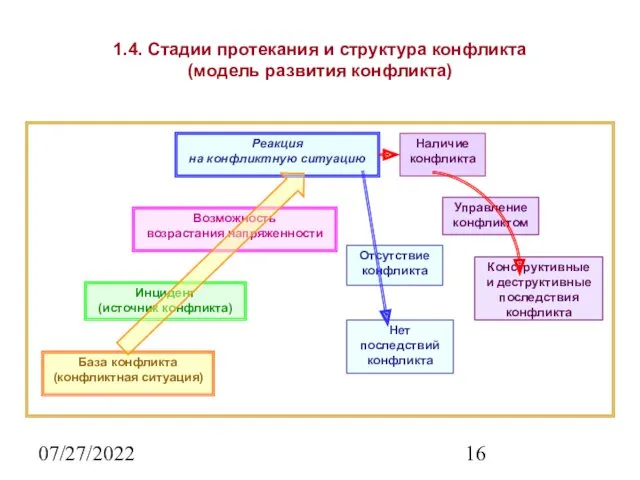 07/27/2022 1.4. Стадии протекания и структура конфликта (модель развития конфликта)