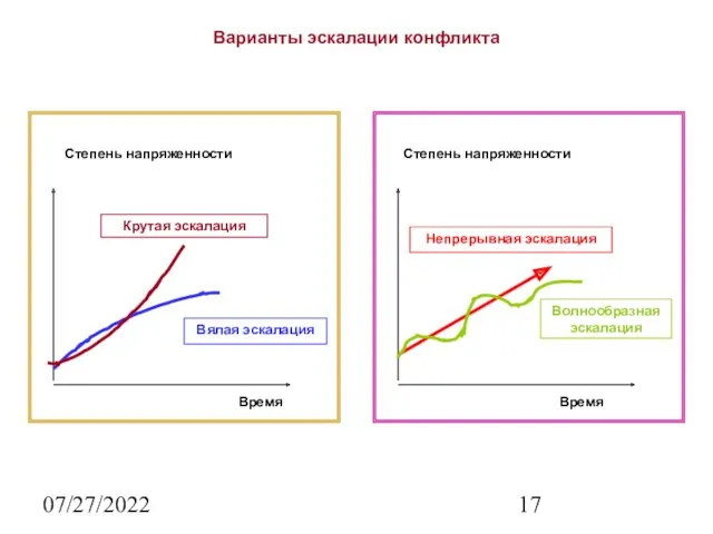 07/27/2022 Варианты эскалации конфликта