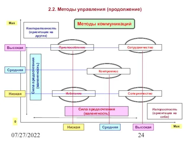 07/27/2022 2.2. Методы управления (продолжение)