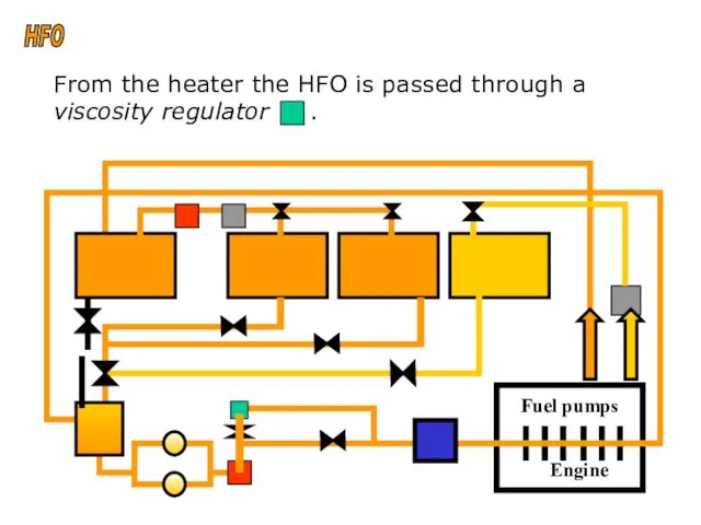 From the heater the HFO is passed through a viscosity regulator . HFO