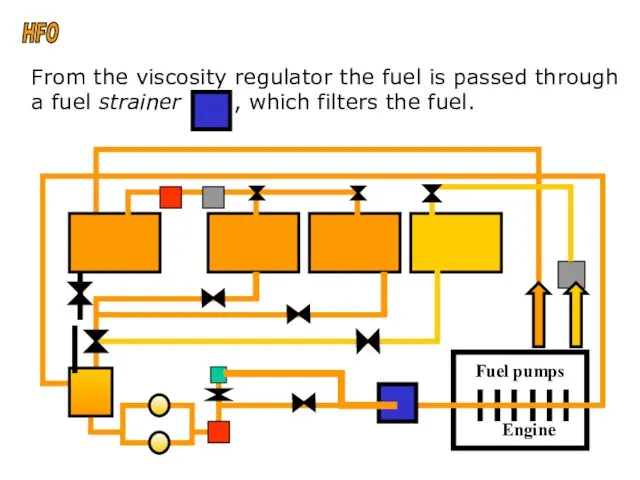From the viscosity regulator the fuel is passed through a