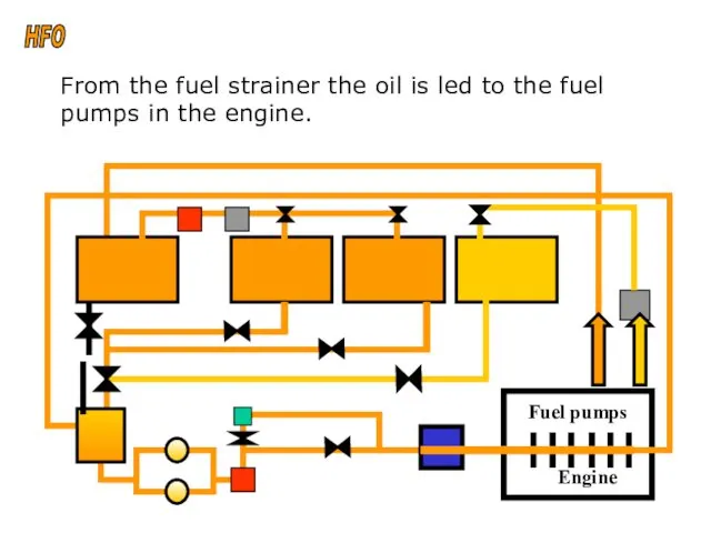 sound From the fuel strainer the oil is led to