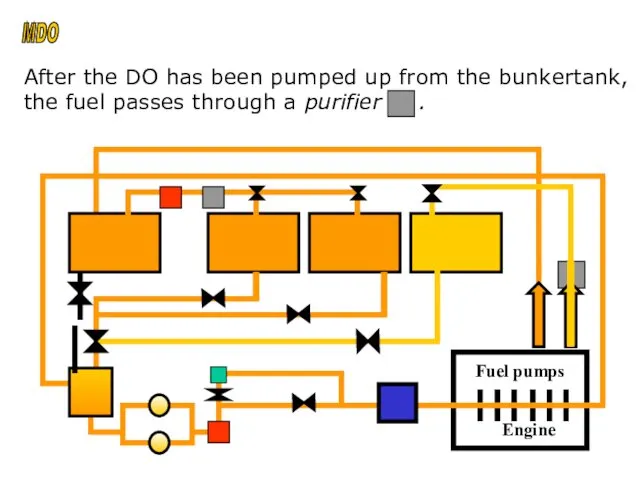 After the DO has been pumped up from the bunkertank,