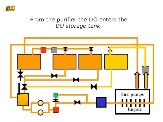 s From the purifier the DO enters the DO storage tank. MDO