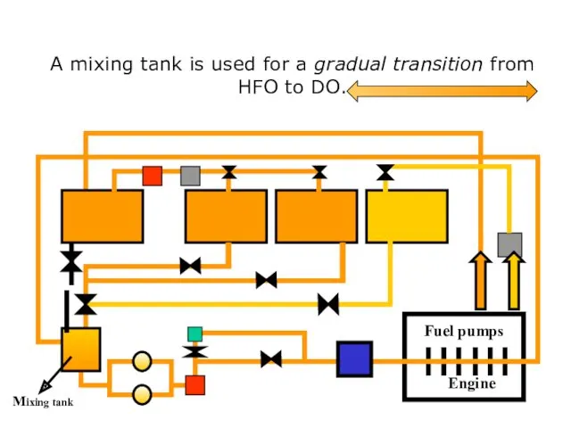 sound A mixing tank is used for a gradual transition from HFO to DO. Mixing tank