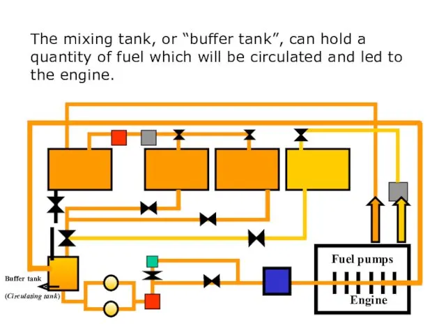 sound Buffer tank (Circulating tank) The mixing tank, or “buffer