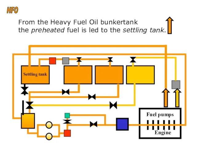 From the Heavy Fuel Oil bunkertank the preheated fuel is