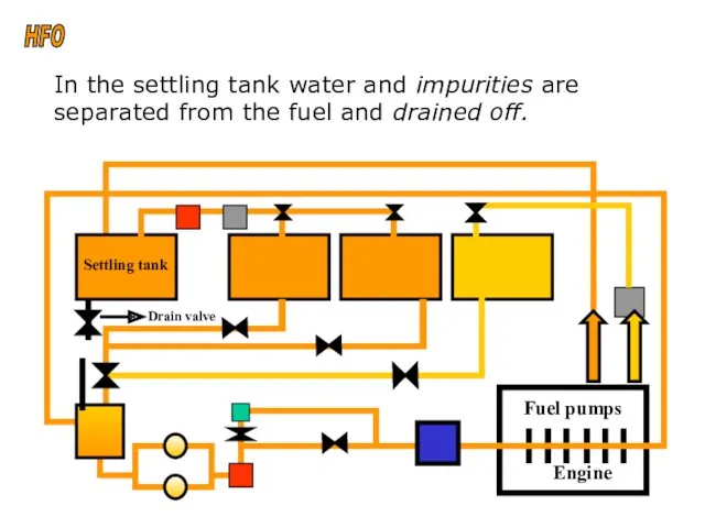 s In the settling tank water and impurities are separated