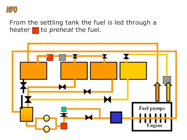 From the settling tank the fuel is led through a heater to preheat the fuel. HFO